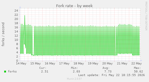 Fork rate