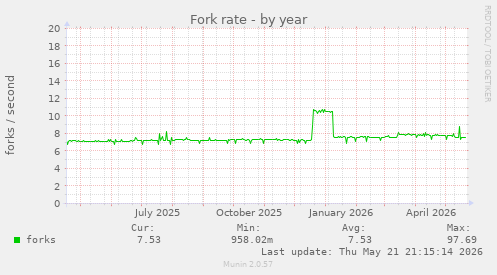 Fork rate