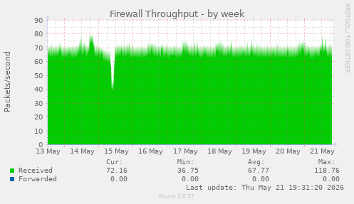 Firewall Throughput