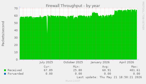 Firewall Throughput