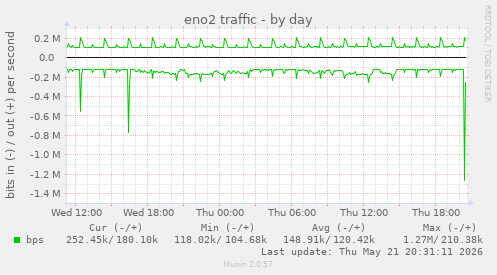 eno2 traffic
