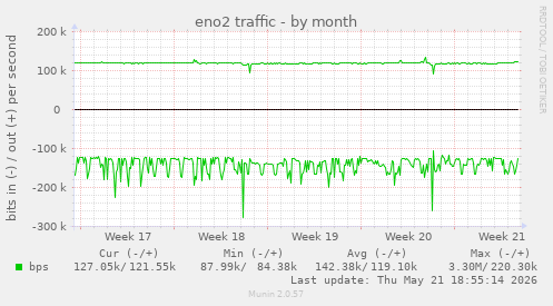 eno2 traffic