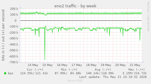 eno2 traffic