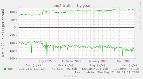 eno2 traffic
