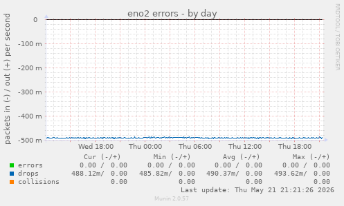 eno2 errors