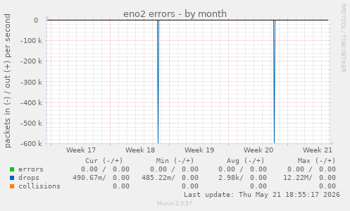eno2 errors