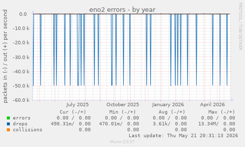 eno2 errors