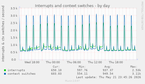 Interrupts and context switches