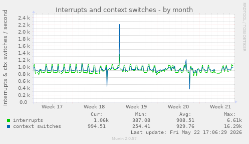monthly graph