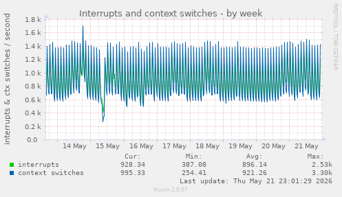 Interrupts and context switches