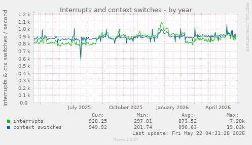 yearly graph