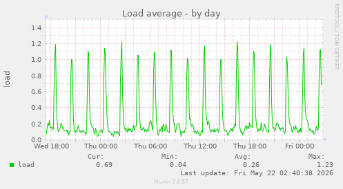Load average