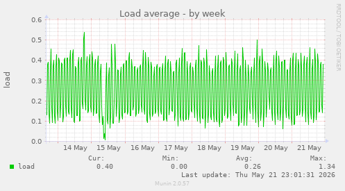 Load average
