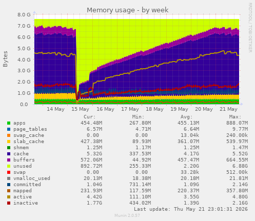 Memory usage