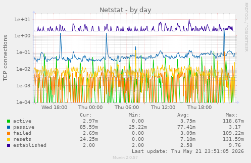 Netstat