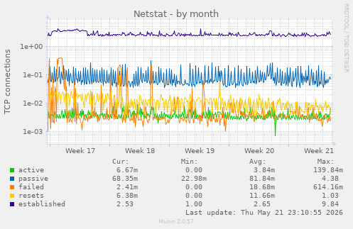 Netstat