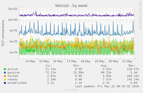 Netstat