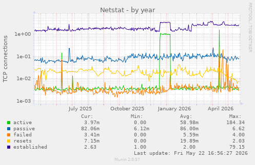 Netstat