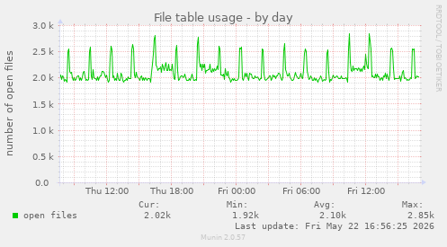 File table usage