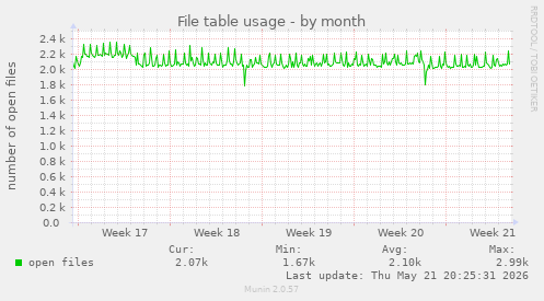 File table usage
