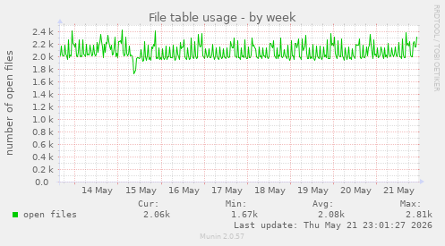 File table usage