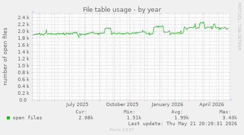 File table usage