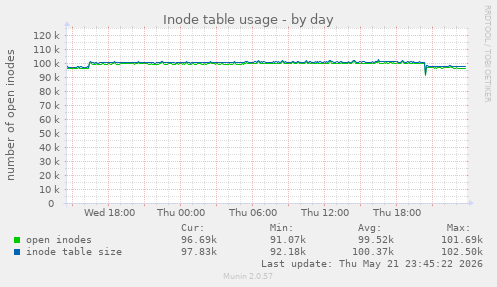 Inode table usage