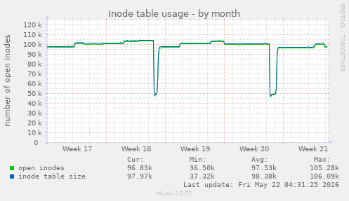 monthly graph