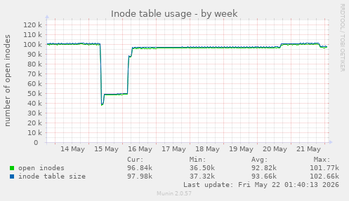 Inode table usage