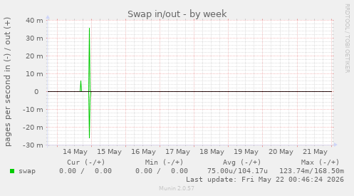 Swap in/out