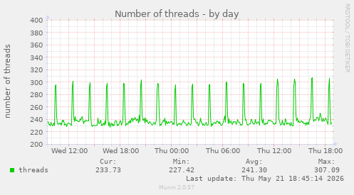 Number of threads