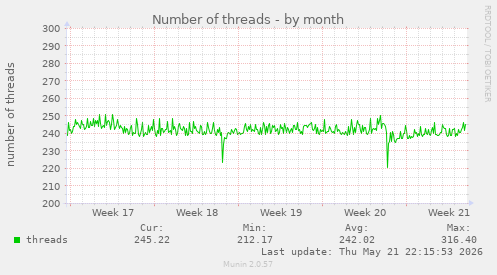 Number of threads