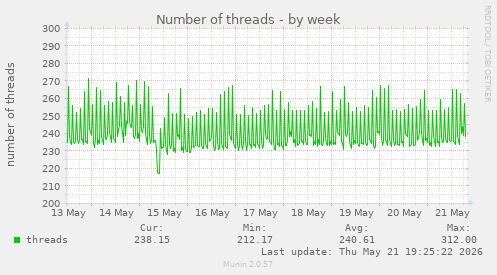 Number of threads
