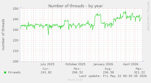 Number of threads