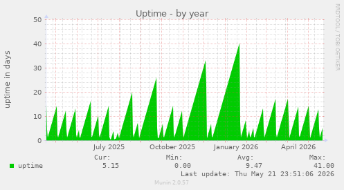 yearly graph