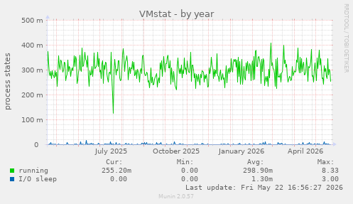 VMstat