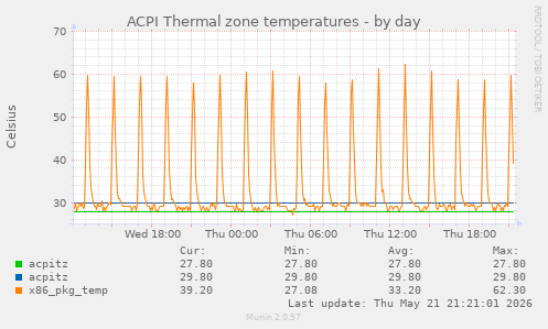 ACPI Thermal zone temperatures
