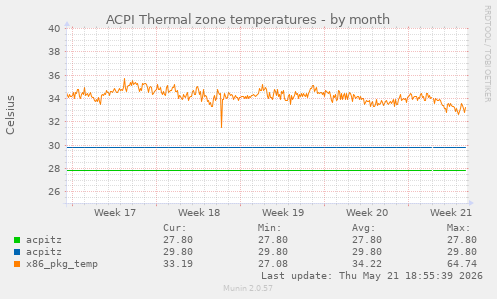 ACPI Thermal zone temperatures