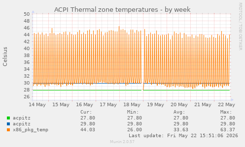 ACPI Thermal zone temperatures