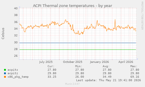 ACPI Thermal zone temperatures