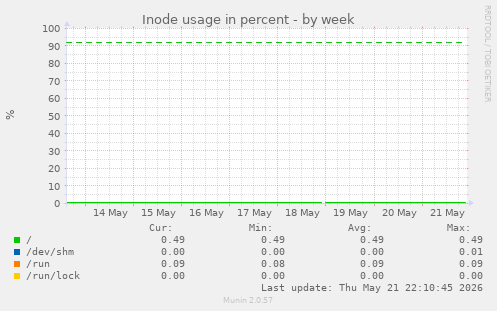 Inode usage in percent