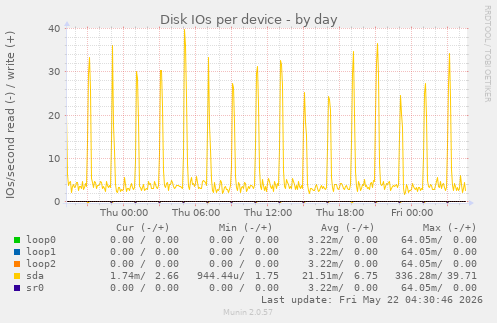 Disk IOs per device