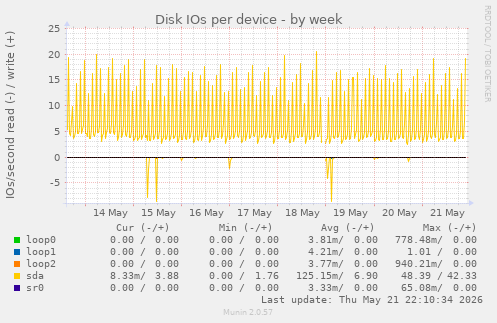 Disk IOs per device