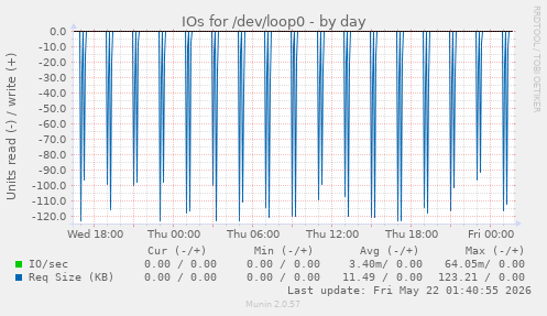 IOs for /dev/loop0