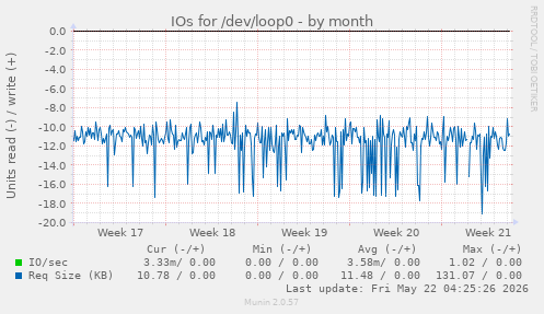 monthly graph