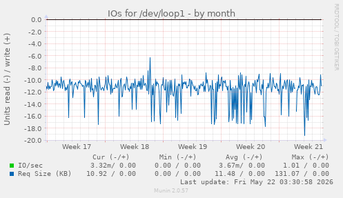 monthly graph