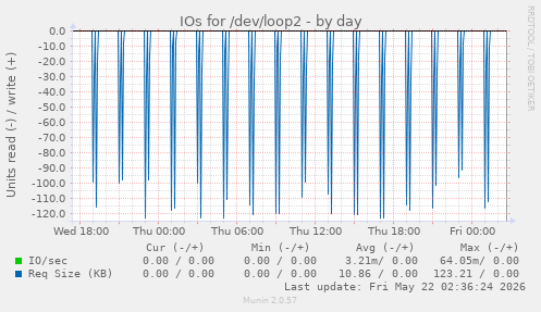 IOs for /dev/loop2