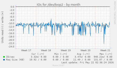 monthly graph