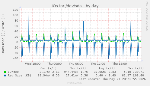 IOs for /dev/sda