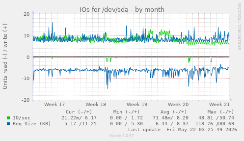 monthly graph